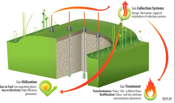 Biogas collection, flaring and utilisation system in a sanitary landfill
