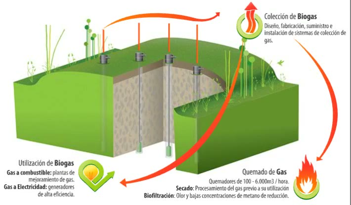 Sistema de colección, quemado y utilización de biogás en un relleno sanitario
