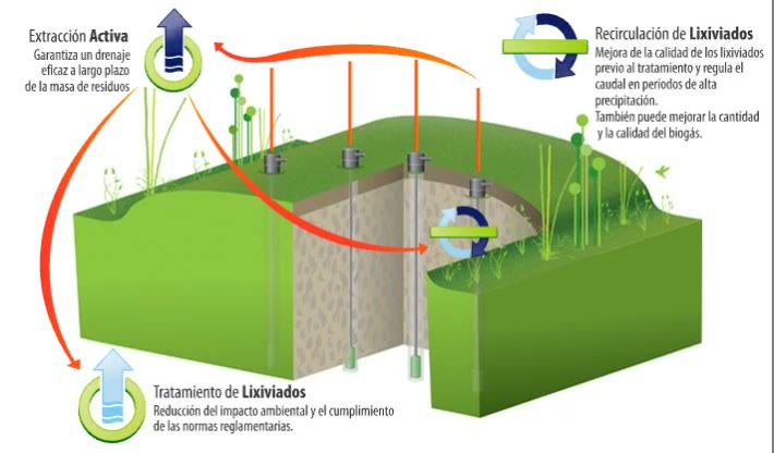 Sistema de extracción, recirculación y tratamiento de lixiviados en un relleno sanitario