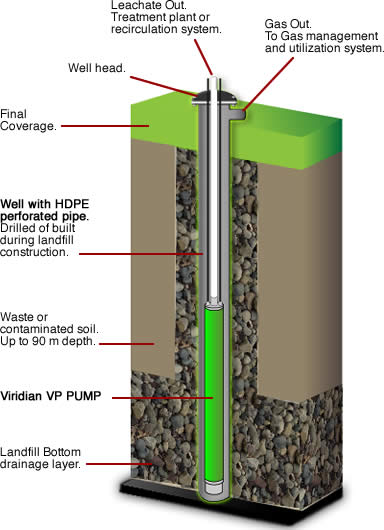 leachate extraction imagen